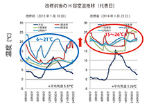 改修前と後の、同時期での室温を比較した。改修後は１階も2階も総じて15℃を下回らなくなったのに加え、居室同士の温度差も小さくなっているのが読み取れる（画像提供：慶応義塾大学理工学部・伊香賀俊治研究室）