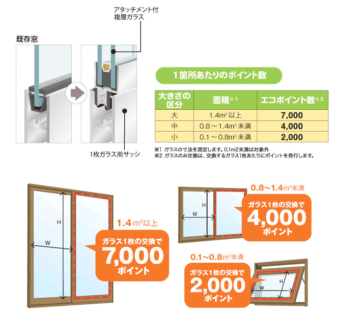 リフォーム時の住宅エコポイント計算方法 窓ガラスならエコガラス