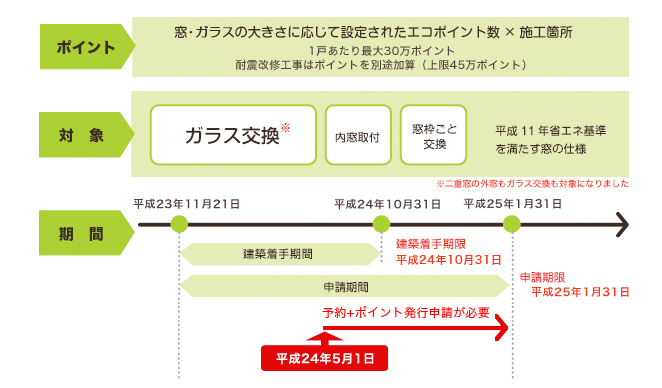 エコガラスとの合わせ技で、さらにお得な減税制度