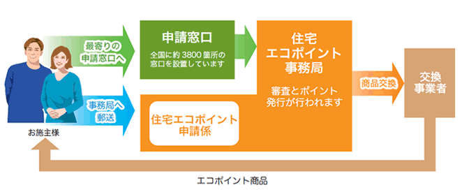 個人申請の場合（図）