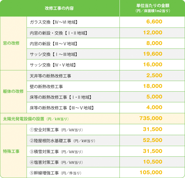 標準的な工事費用相当額について