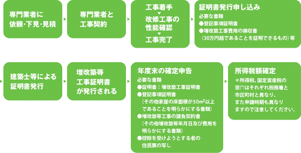 申請方法