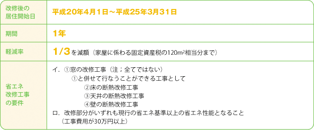 固定資産税の減額概要