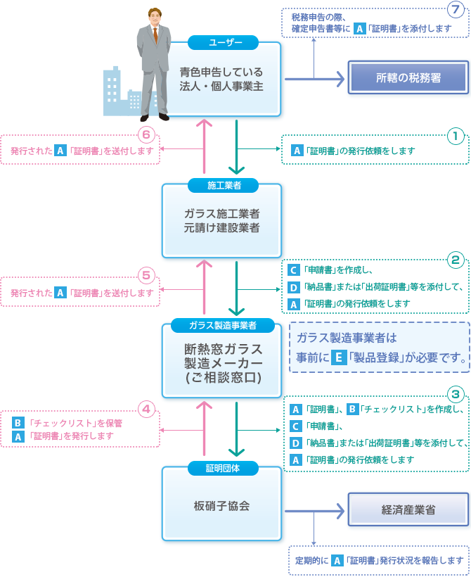 発行の手続き図