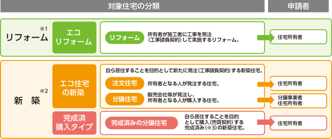 対象住宅の分類と申請者