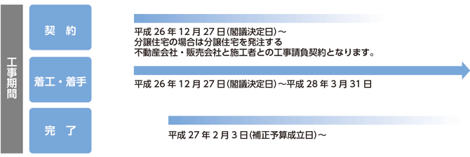 工事期間