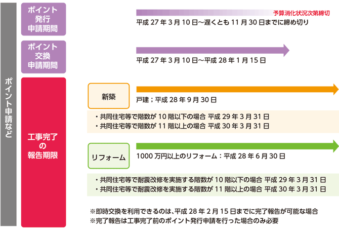 ポイント申請など