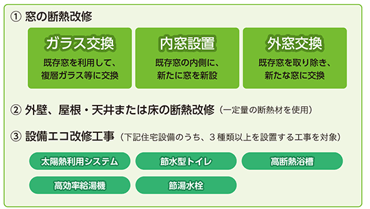 ① 窓の断熱改修 ② 外壁、屋根・天井または床の断熱改修（一定量の断熱材を使用）③ 設備エコ改修工事（下記住宅設備のうち、3種類以上を設置する工事を対象）