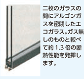 二枚のガラスの間にアルゴンガスを密閉したエコガラス。ガス無しのものと較べて約1.3倍の断熱性能を発揮します。